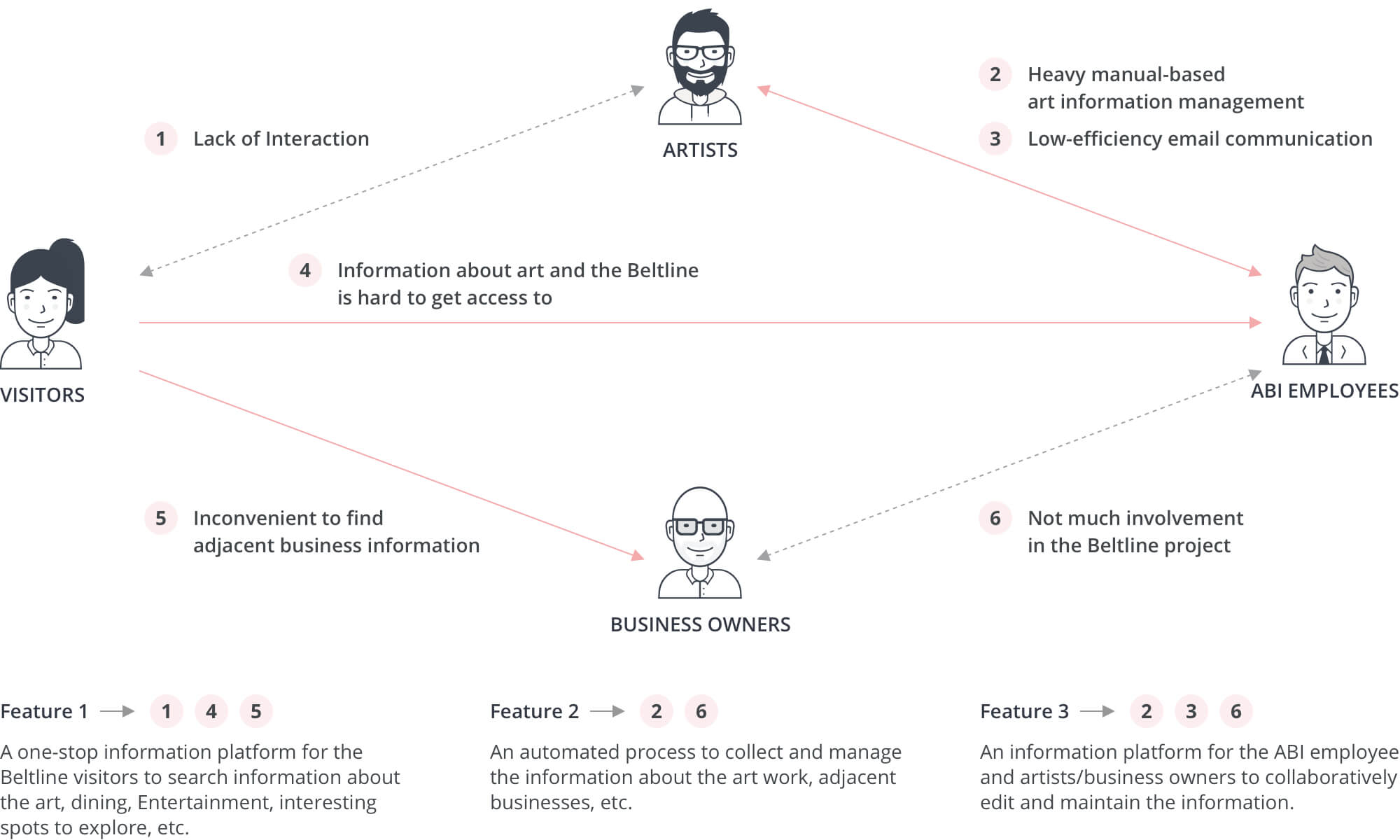 Ideation Process