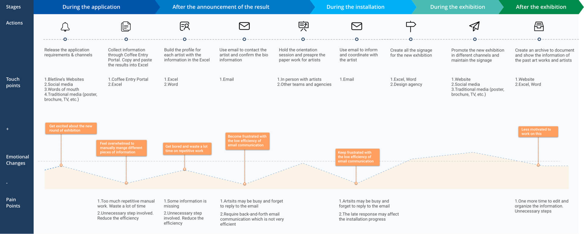 ABI Employee Journey
