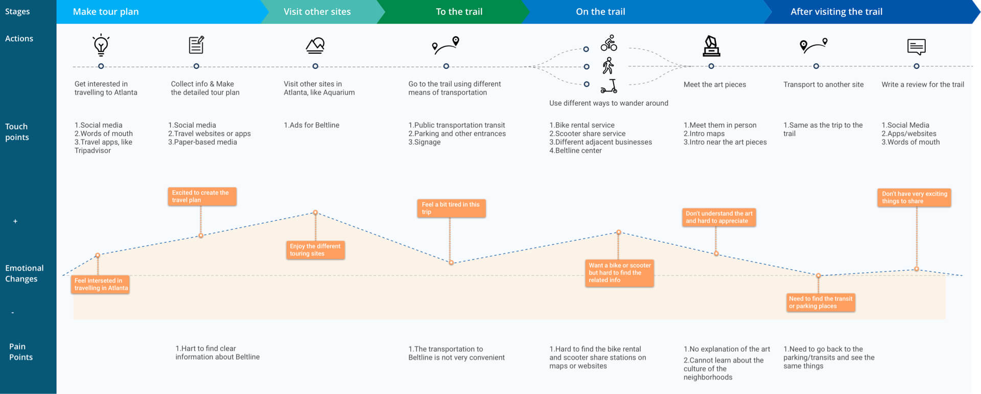 Visitor Journey