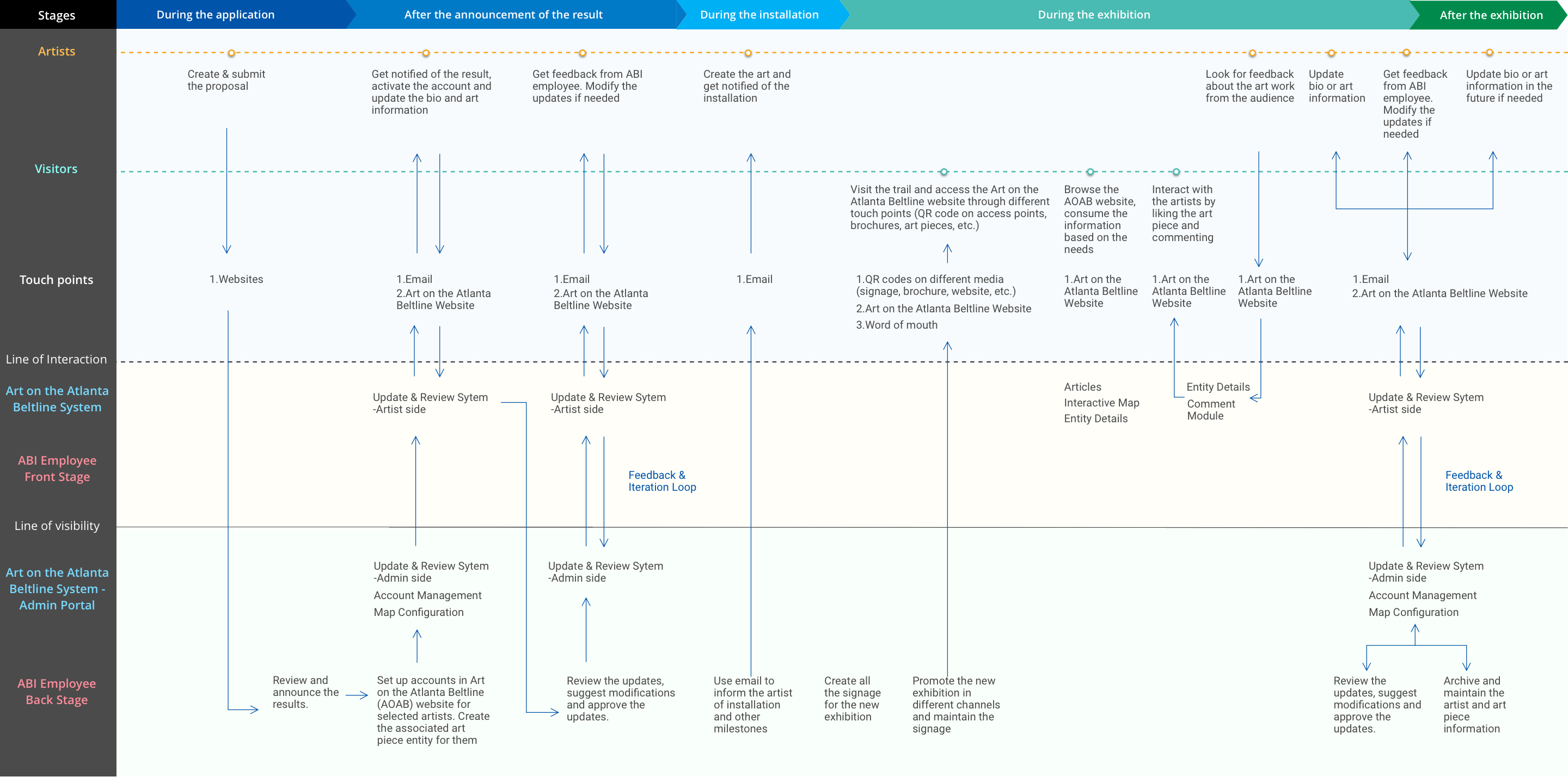 Service Blueprint