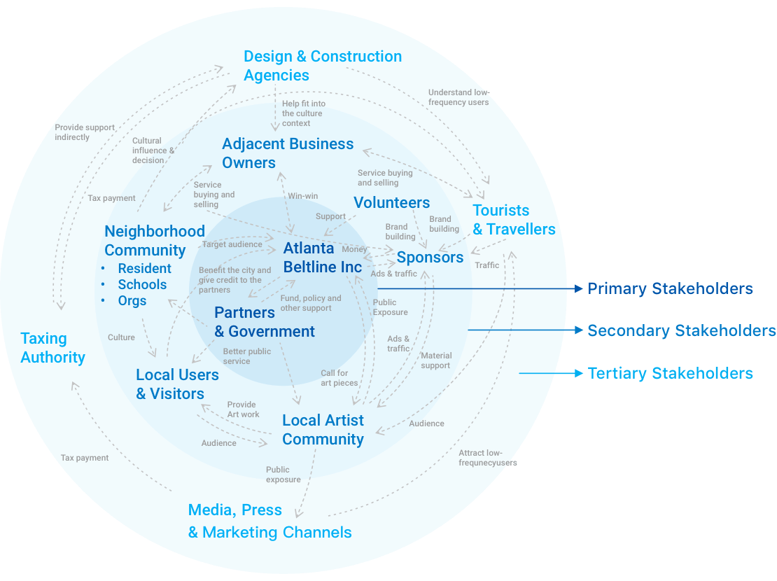 Stakeholder Relationship Map