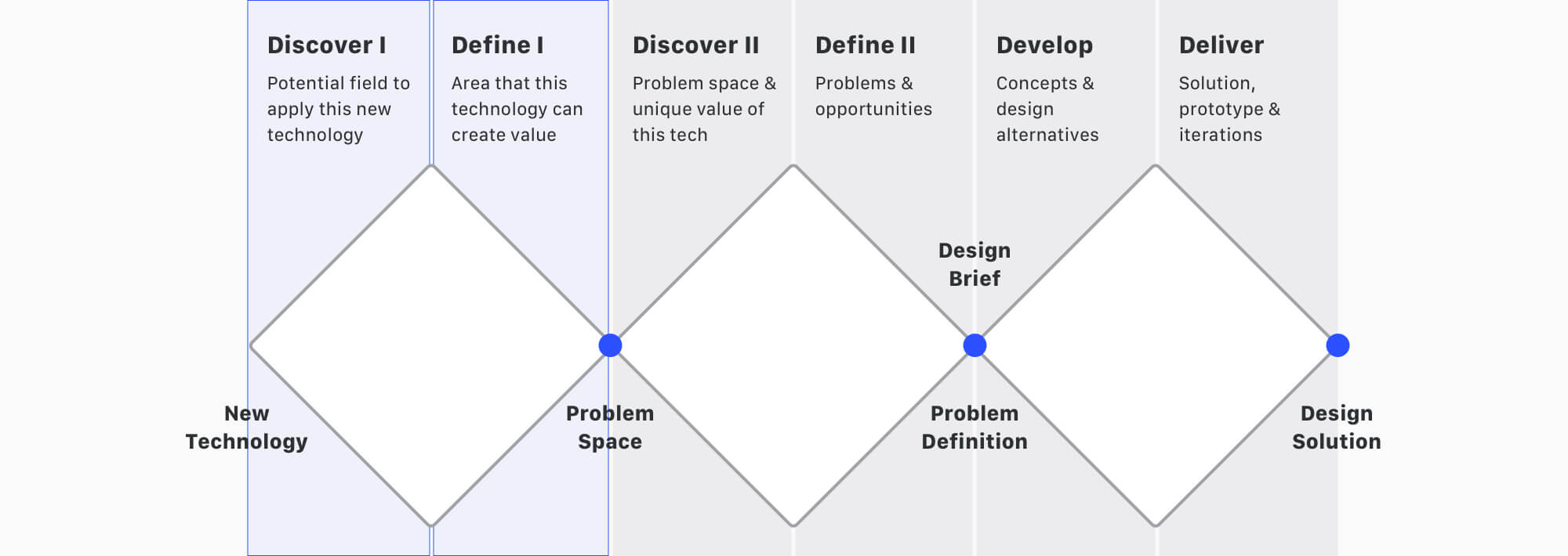 Design Process