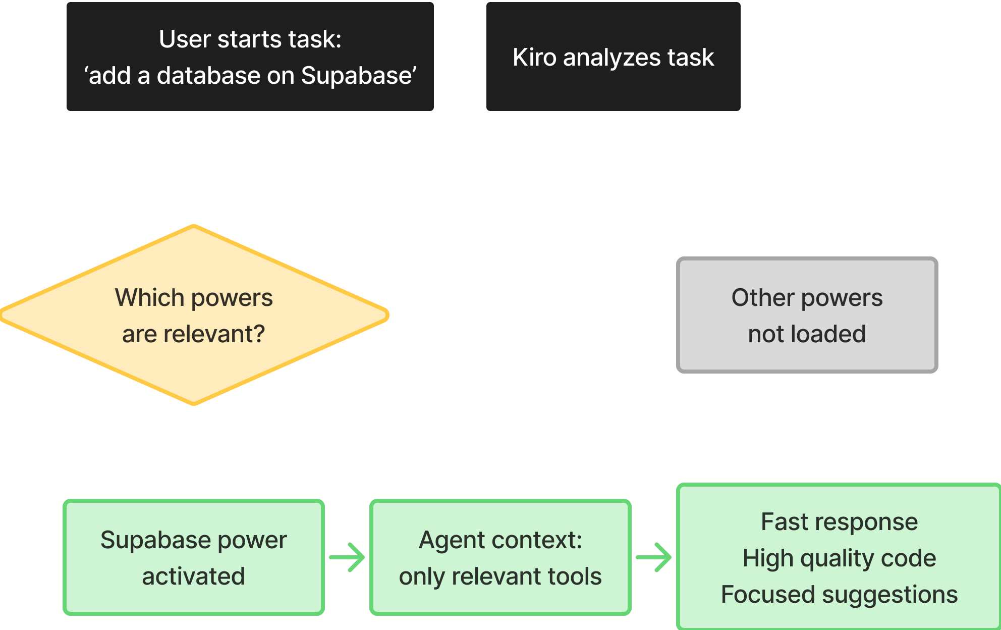 Kiro Powers flow chart